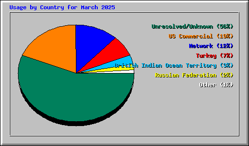 Usage by Country for March 2025